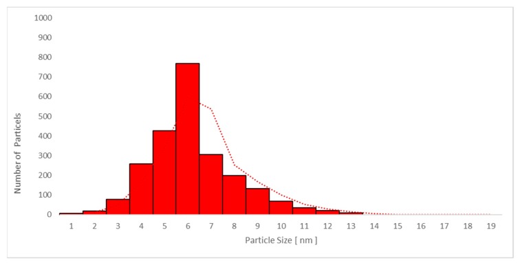 Figure 10