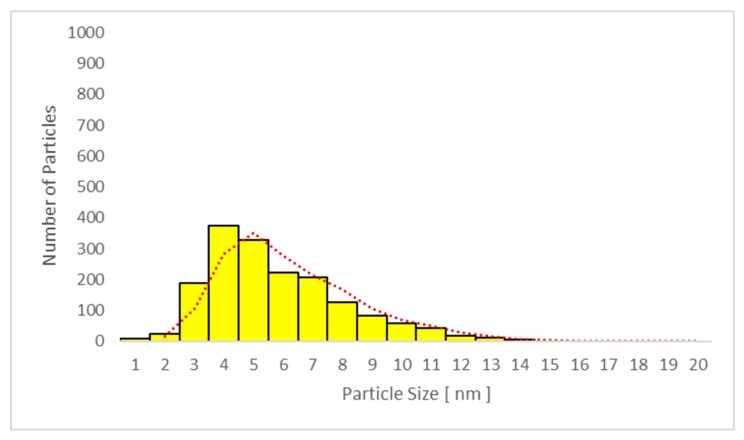 Figure 12