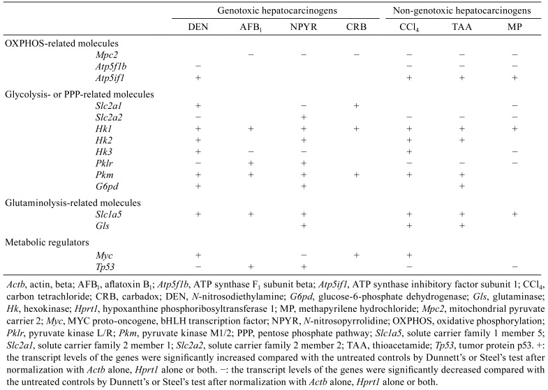 graphic file with name tox-32-261-t002.jpg