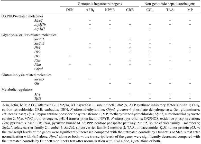 graphic file with name tox-32-261-t001.jpg