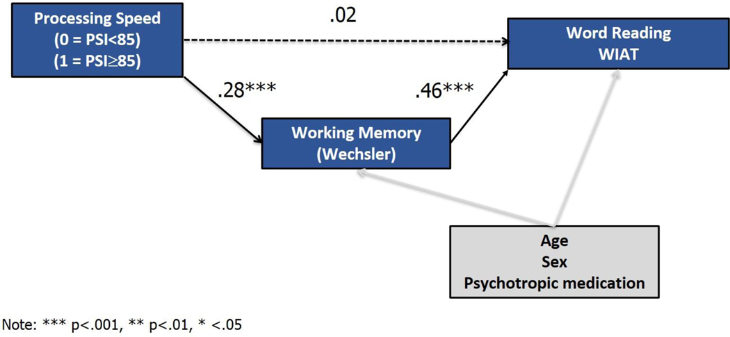 Figure 2a