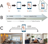 Diagram illustrating digital therapeutics integration: A) Sequence showing transition from Rx (medication) to DTx (digital therapeutics), then Rx+DTx, to THE(Rx+DTx) in a home setting. B) Flowchart depicting integration of Rx and PDURS into a therapeutic home environment, leading to digital therapeutics, progressing from treatment to remission and tertiary prevention. C) Comparison showing less biophilic features in a cluttered room versus more biophilic features in a modern, plant-filled living room with the use of digital therapeutics.