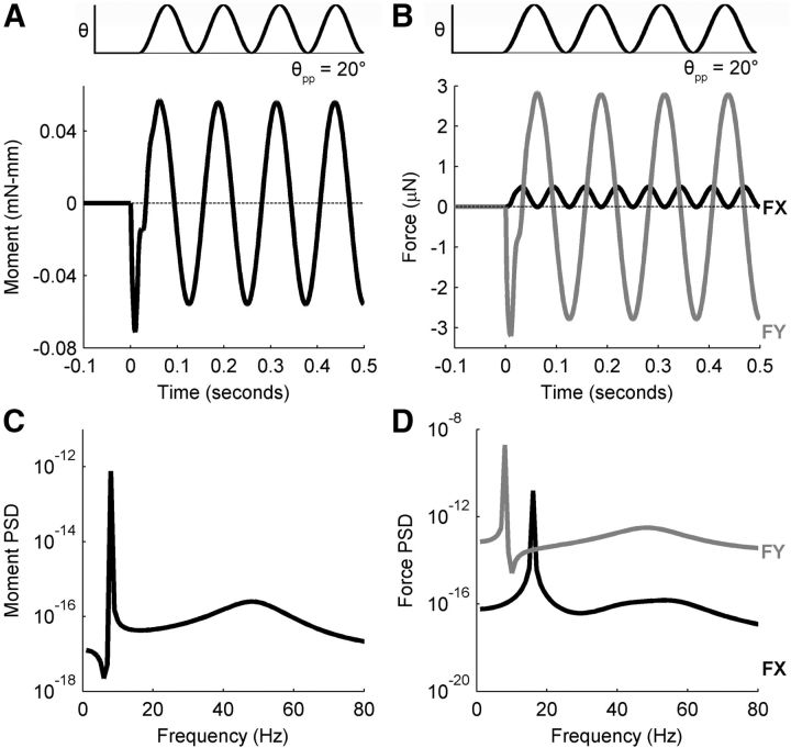 Figure 7.