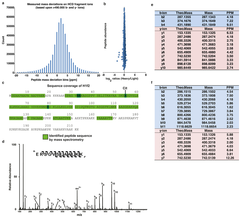 Extended Data Figure 9: