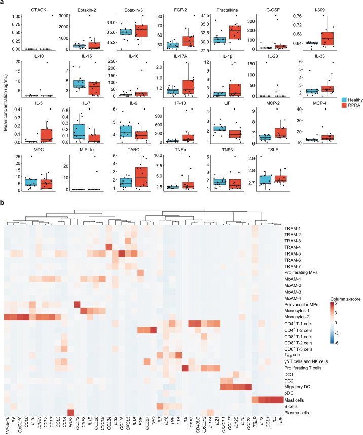 Extended Data Fig. 6