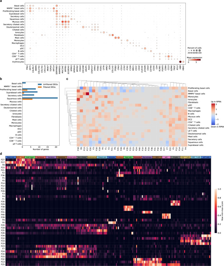 Extended Data Fig. 7