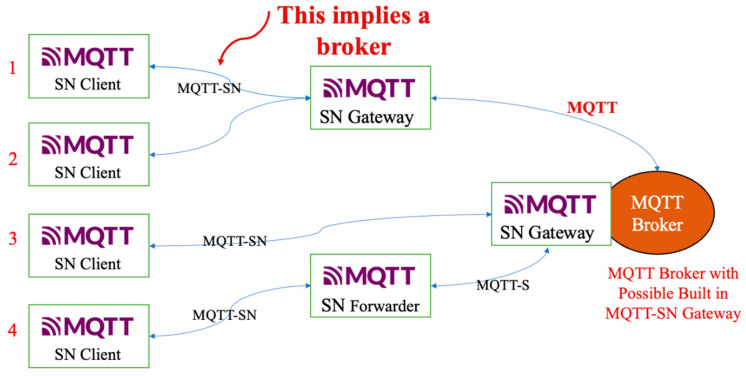 Figure 2