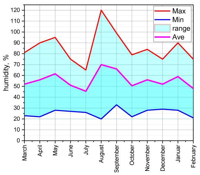 Figure 14