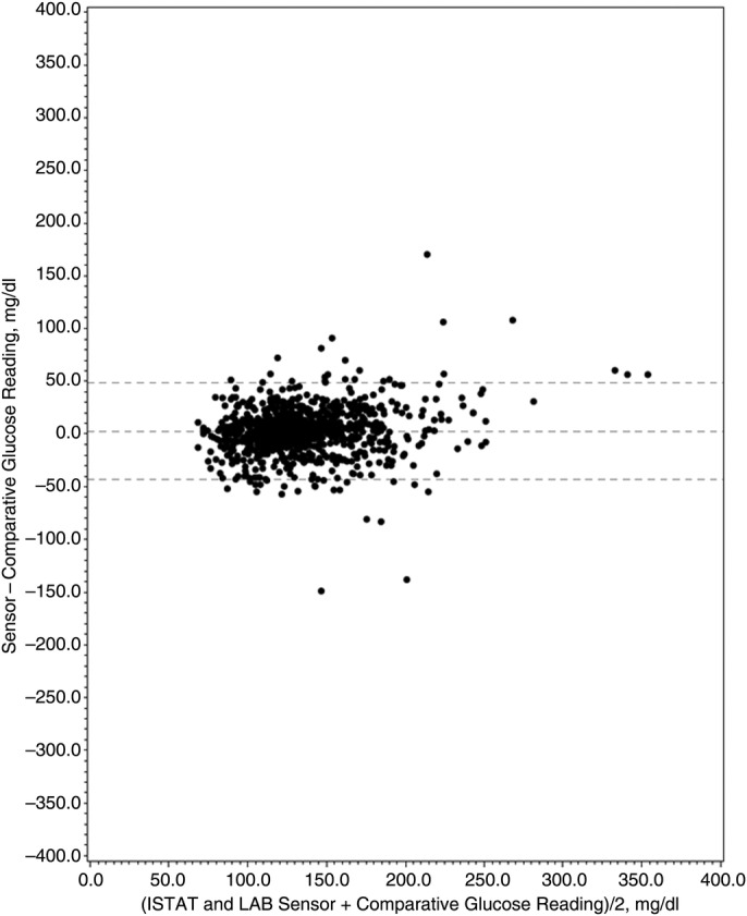 Figure 3