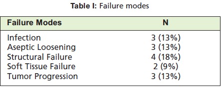 Table I