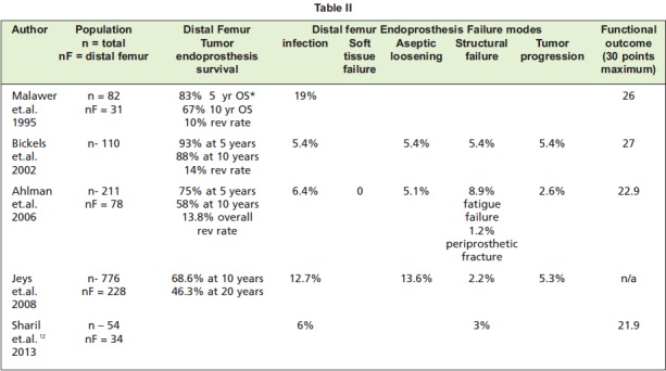 Table II