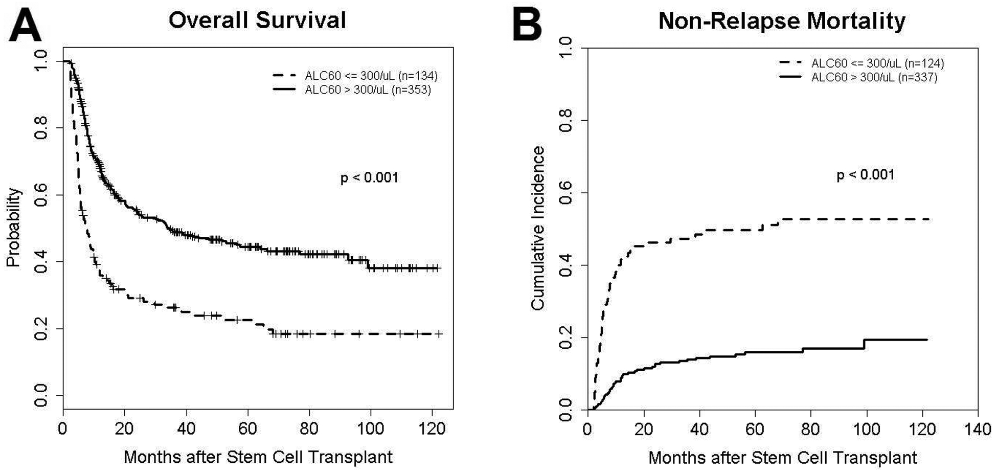 Figure 2 -