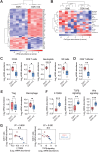 Figure 3. NanoString transcriptomic profiling. D2A1 or D2A1-m2 cells were implanted orthotopically into BALB/c mice (n = 5 or 6 per group). Mice were culled on day 24 (see Supplementary Fig. S2A for tumor weights). A, Profiling of tumors was performed using the NanoString mouse IO 360 panel. Heatmap of significant differentially expressed genes. B, Unsupervised hierarchical clustering based on the expression of NanoString immune cell population abundance signatures (see Supplementary Fig. S2D). C, Significantly differentially expressed NanoString immune cell population abundance signatures. D, CD8 T effector signature expression. E, Treg and macrophage signature expression. F, Expression of fibroblast TGFβ response (F-TBRS) signature (23) and NanoString TGFβ and Wnt signaling signatures (see Supplementary Fig. S2E). G, Correlation between NanoString “CD8 T cells” and F-TBRS (left) or NanoString TGFβ signaling (right) signature expression.