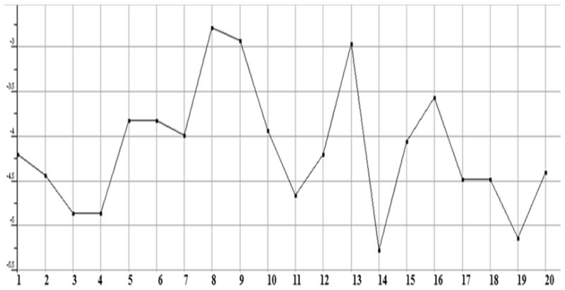 Figure 7