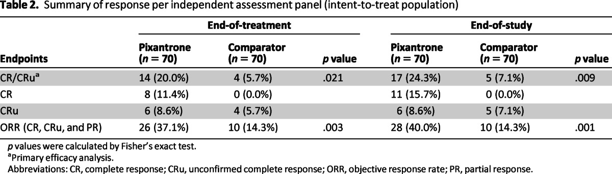 graphic file with name onc00513-1335-t02.jpg