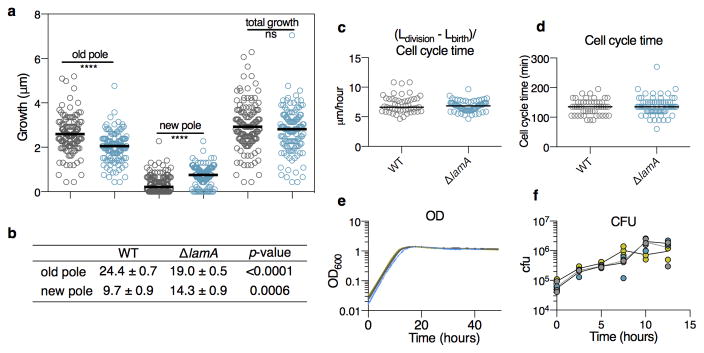 Extended Data Figure 4