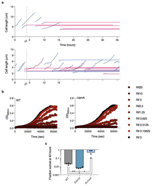 Extended Data Figure 2