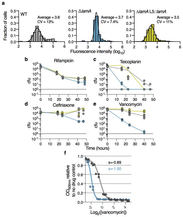 Extended Data Figure 7