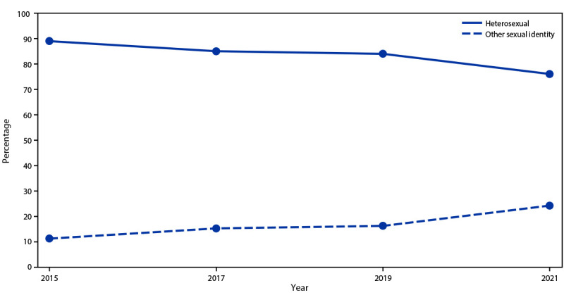 Figure is a line graph indicating the percentage of U.S. high school students identifying as heterosexual or other sexual identities in the Youth Risk Behavior Survey by year of survey during 2015 to 2021.