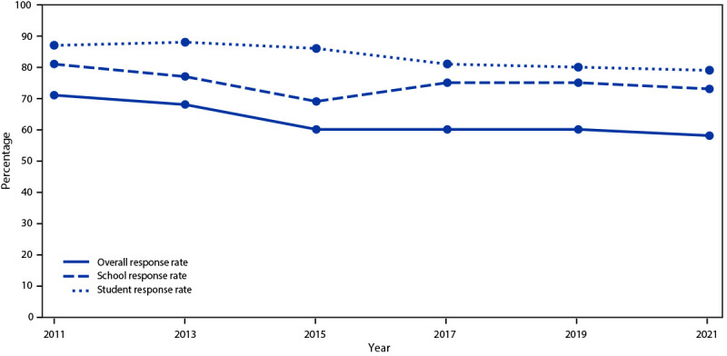 Figure is a line graph indicating overall, school, and student response rates for the Youth Risk Behavior Survey by year of survey during 2011 to 2021.