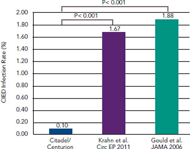 Figure 3: