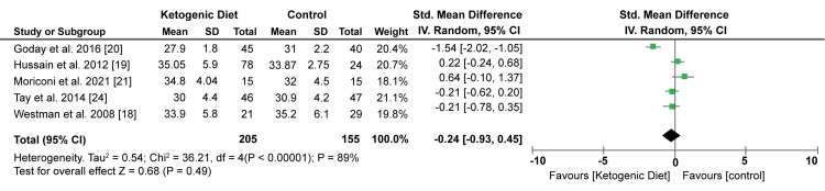 Figure 5