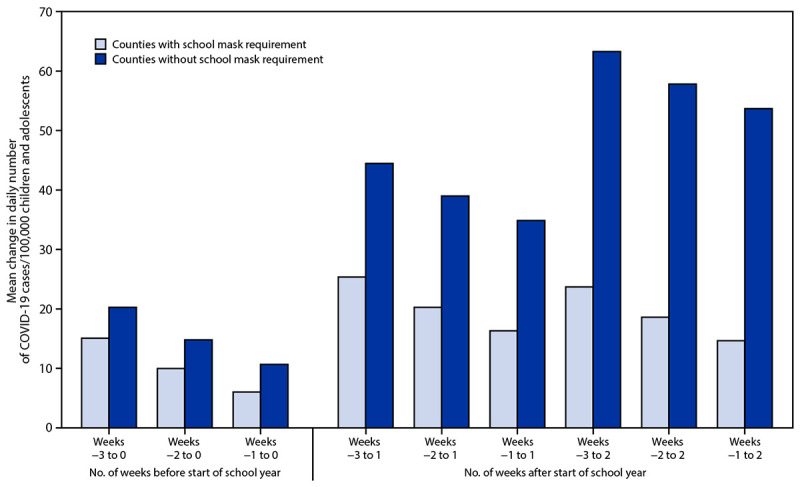 This figure is a bar chart showing the mean daily county-level change in COVID-19 cases per 100,000 children and adolescents aged <18 years in 520 U.S. counties with and without school mask requirements during July 1–September 4, 2021.