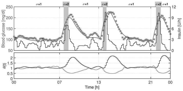 Figure 7