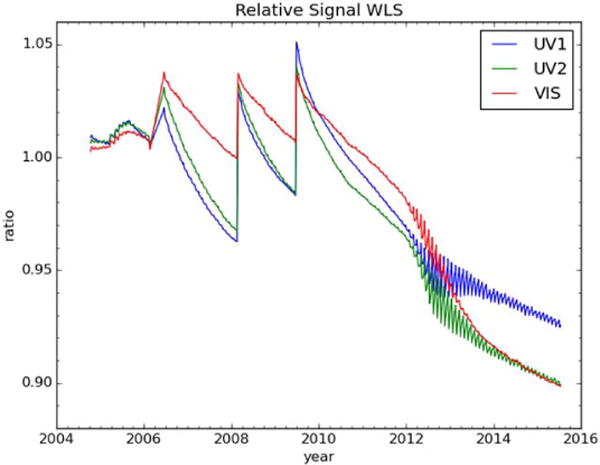 Figure 7