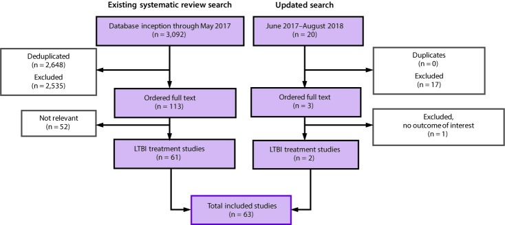 This figure is a flow chart showing the studies included in the existing systematic review search and the updated search. Of the 3,092 identified for the existing review from database inception through May 2017, the full text was ordered for 113. A total of 61 of these were identified as latent tuberculosis infection (LTBI) treatment studies and included. Of the 20 identified for the updated search from June 2017–August 2018, full text was ordered for three studies, two of which were identified as LTBI studies and included. A total of 63 studies combined from the existing systematic review search and the updated search were included.