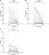 Graphs compare changes in CT scores at 3 months (CT 1) and 1 year (CT
2) with specific changes in (A) overall CT abnormality, (B) ground-glass
(GG) opacification, and (C) bands. Comparison was performed with the paired
Wilcoxon signed-rank test. ns = not significant.
**** = P ≤ .0001.