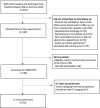Study flowchart shows enrollment and recruitment.