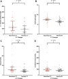 Scatterplots show relationship between admission blood parameters (A)
C-reactive protein level, (B) fibrinogen level, (C) urea level, and (D)
creatinine level in participants with and without CT changes at 3-month
follow-up. Comparisons were made using the two-sample Student t test and
Mann-Whitney U test. Medians and IQRs are shown. * = P ≤ .05,
** = P ≤ .01.