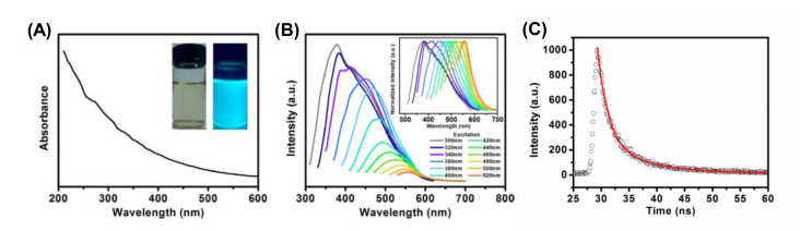 Figure 7