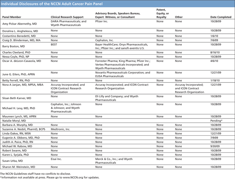 Individual Disclosures of the NCCN Adult Cancer Pain Panel