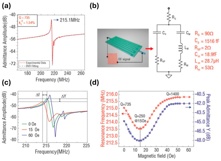 Figure 11