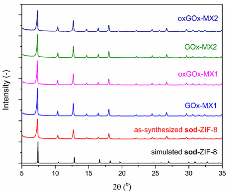 Figure 2