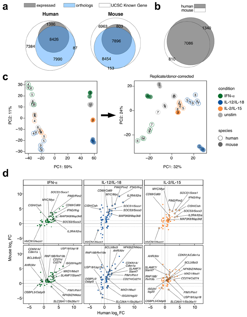 Extended Data Fig. 8 |