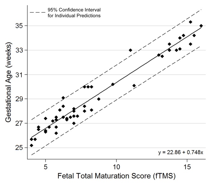 Figure 3: