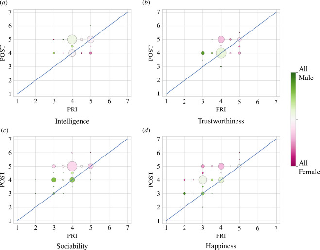 Visualization of the pairwise change in centralized scores