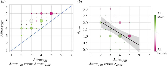 Impact of the beauty filters on perceived attractiveness.