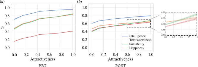 A visual representation of the relationship between perceived attractiveness and the dependent attributes after rescaling with the Ordered Stereotype Model.