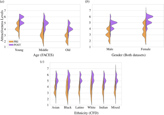 Distribution of the median ratings of perceived attractiveness of the original