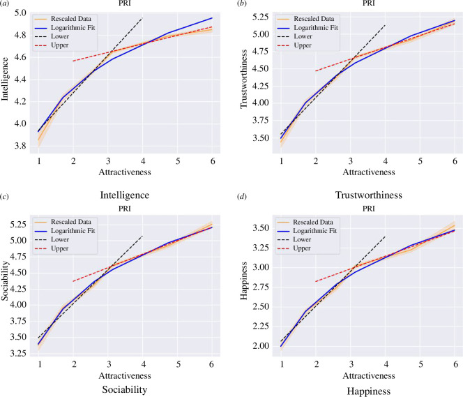 Relationship between attractiveness and the dependent attributes after rescaling the data on the PRI set.