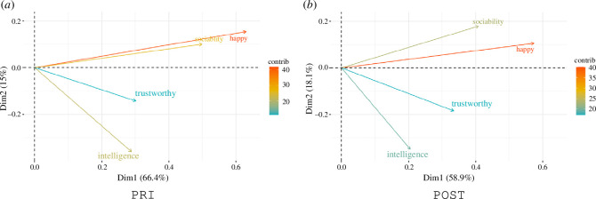 Projections of all the dependent attributes on the first two dimensions.