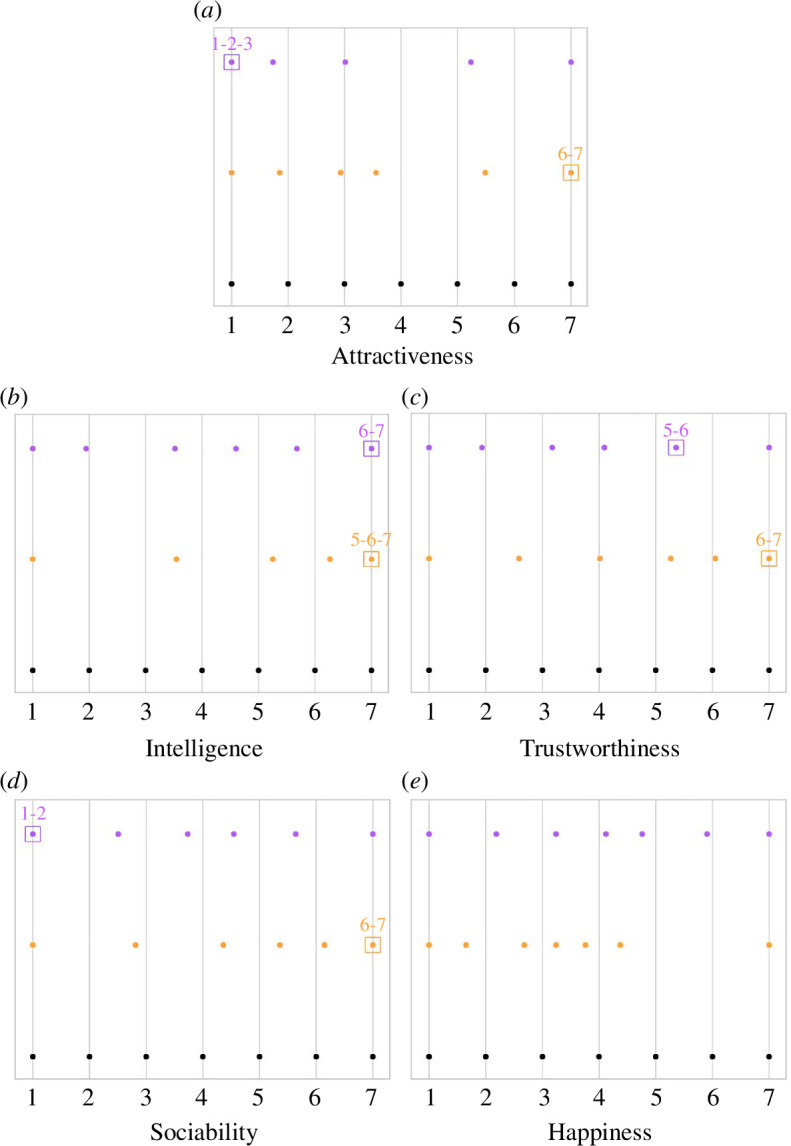 The new scales for perceived attractiveness and the dependent variables after rescaling by means