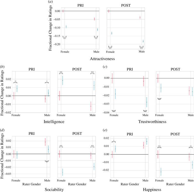 Impact of rater’s and stimulus’s gender on attractiveness and the dependent variables