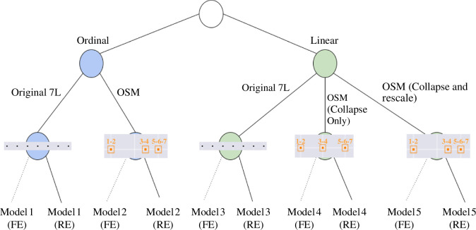 Three-level taxonomy of modelling choices that were evaluated for their goodness