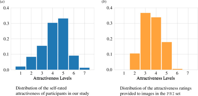 Distribution of attractiveness ratings