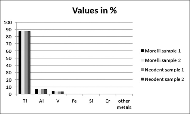 Figure 5. Results of spectrophotometric analysis of the chemical composition (in percentage) of the Morelli and Neodent mini-implants.